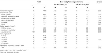 Pharmacogenetics in Psychiatry: Perceived Value and Opinions in a Chilean Sample of Practitioners